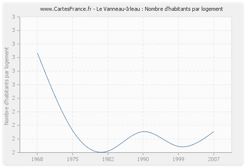 Le Vanneau-Irleau : Nombre d'habitants par logement